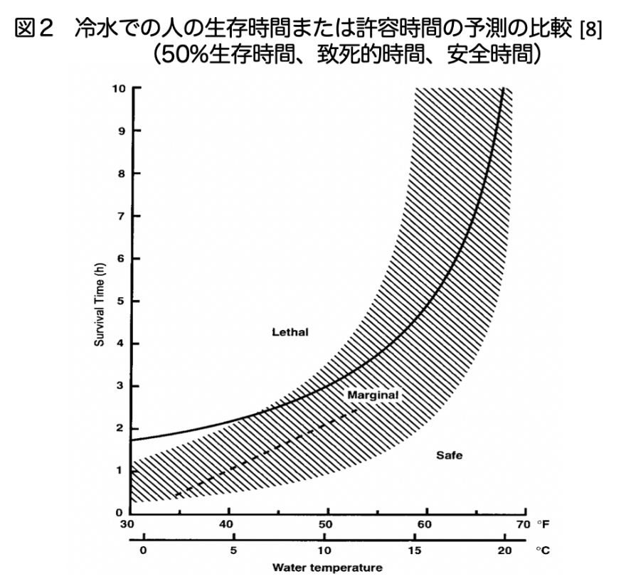 図2 冷水での人の生存時間または許容時間の予測の比較