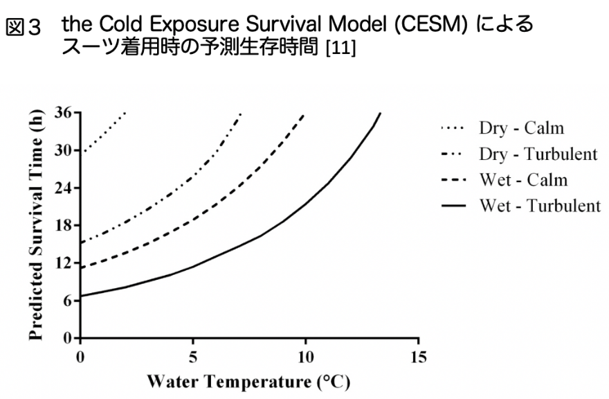 the Cold Expodure Survival Model(CESM)によるスーツ着用時の予測生存時間